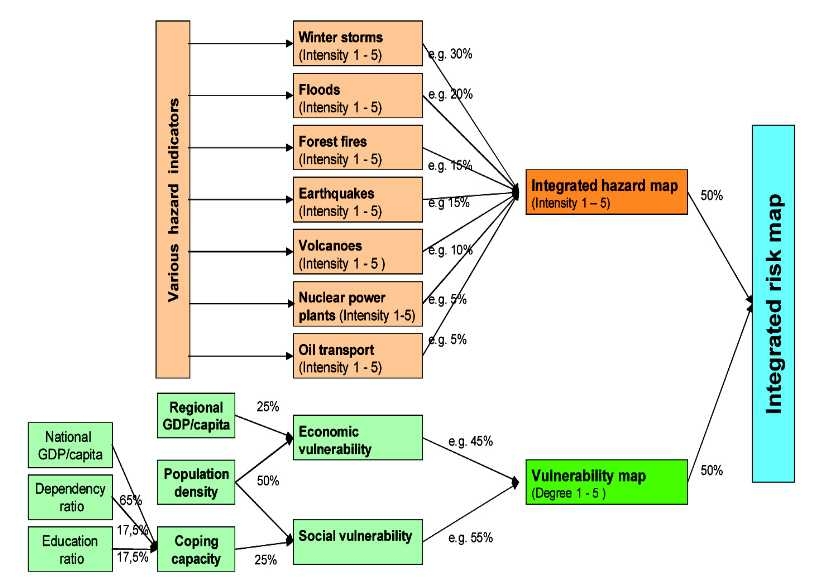 그림 2.10 ESPON Project의 통합 위험지도 산정방법