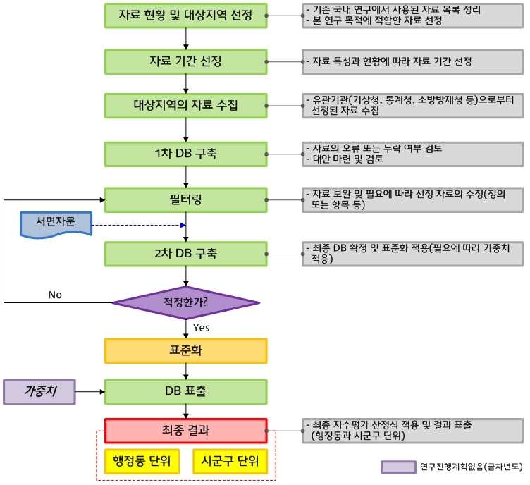 그림 3.1 DB 구축 과정