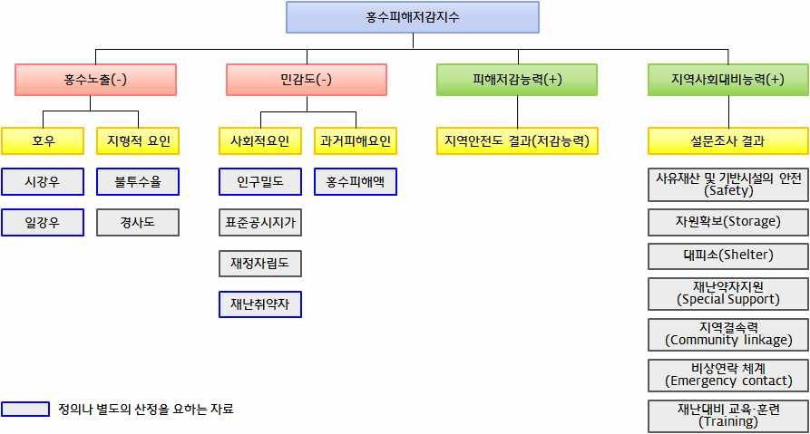 그림 3.4 홍수피해저감지수의 구성도