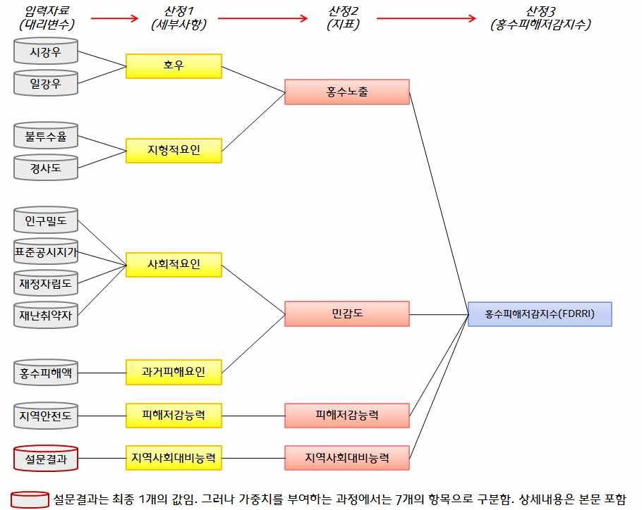 그림 3.5 홍수피해저감지수 산정 흐름도