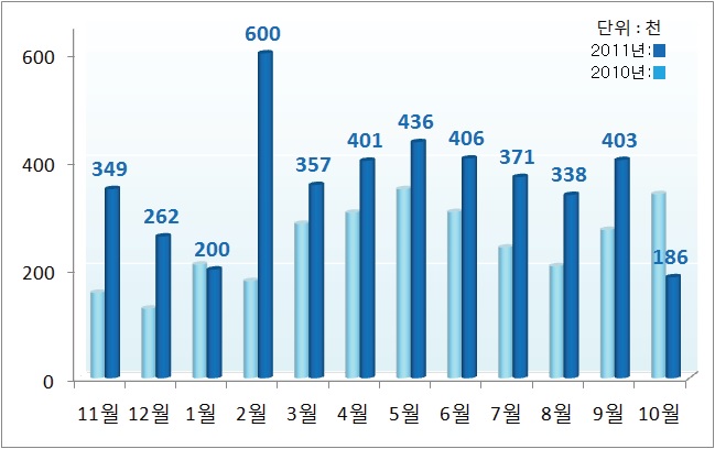 Digital Documents Click Count for Monthly