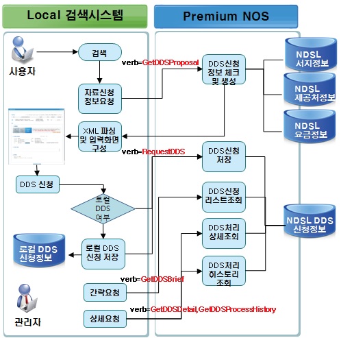 Request Process of Premium NOS DDS