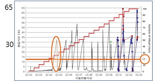 Performance Test Results before Improvement