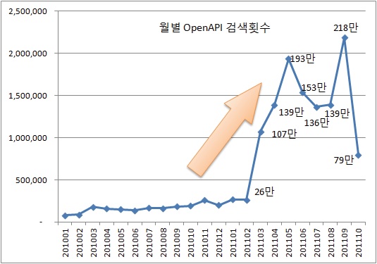 Changes in Searching using OpenAPI