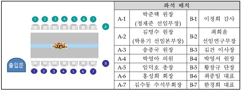 VIP 오찬 좌석 배치