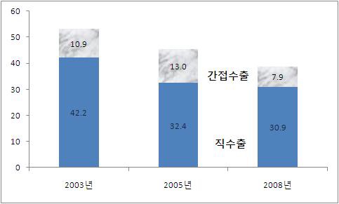 중소기업의 수출비중의 지속적 하락