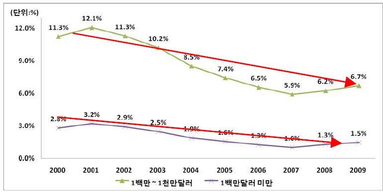 수출규모별 중소기업의 지속적 수출비중 하락