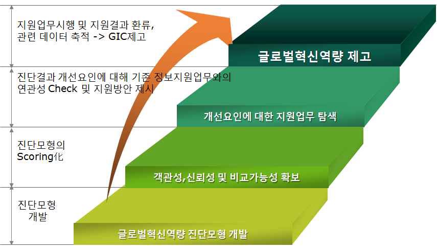 연구목표 및 수행예상결과 단계적 제시