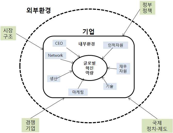 본 연구모형 구성