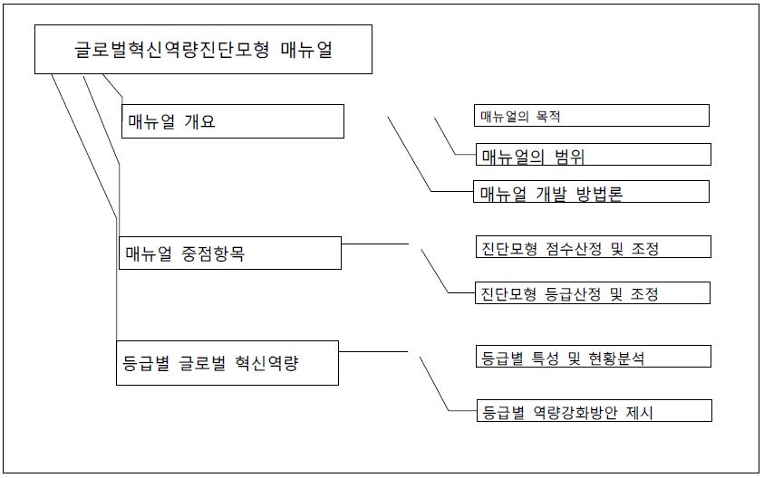 진단모형 구조