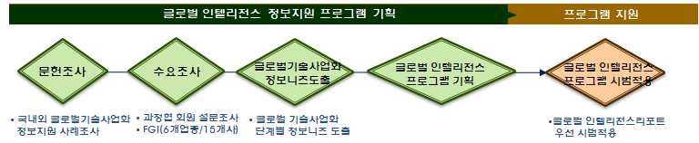 글로벌 기술사업화 인텔리전스 정보지원 프로그램 기획 과정