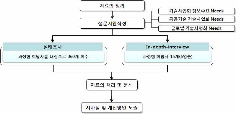 글로벌 기술사업화 정보수요 조사개요