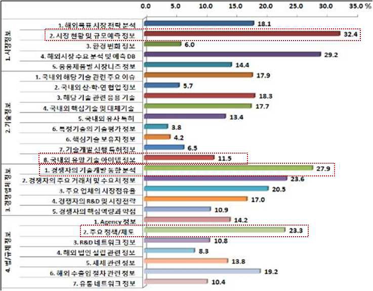 해외시장 진출시 필요 정보