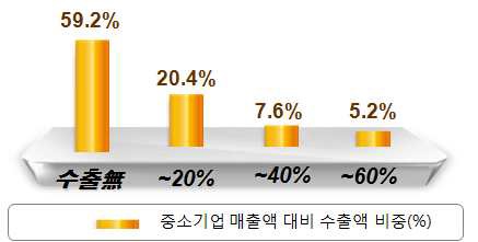 중소기업 매출액 vs 수출액 비중