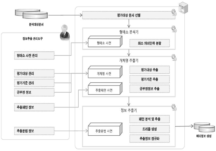 정보 추출 시스템 구성도