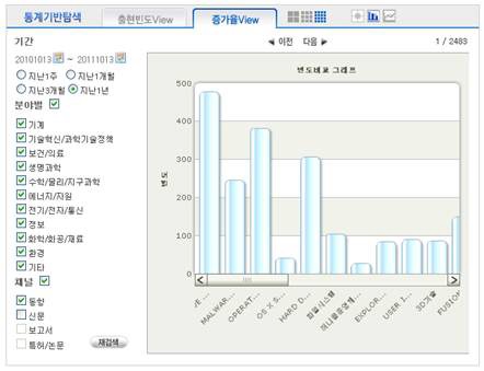 빈도 비교그래프