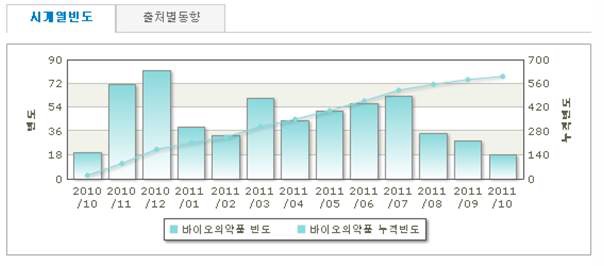 시계열 빈도그래프