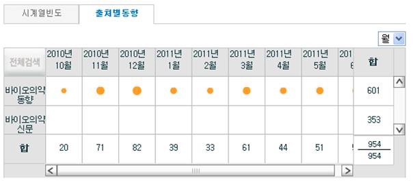 채널별 트랜드 비교그래프