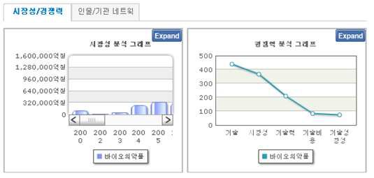 시장성/경쟁력 비교그래프