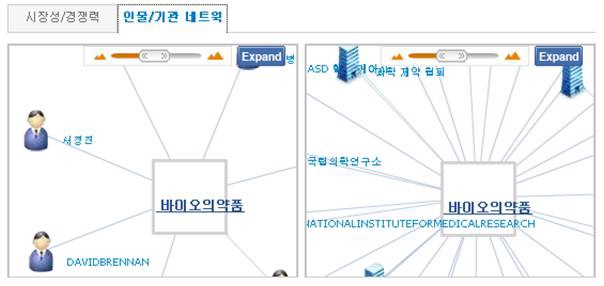 인물/기관 네트워크