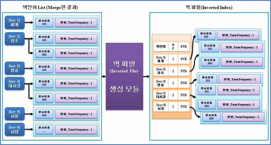 색인어 리스트와 역파일 리스트