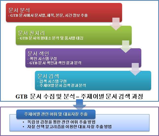 GTB문서 분석 및 검색, 주제어별 대표자질 추출 과정