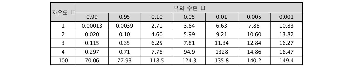 Chi-square 분포표