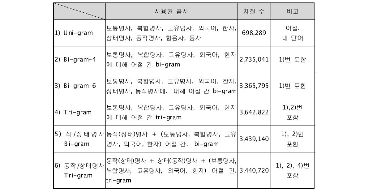 품사별 6개의 Matrix를 이용해 추출된 예비 자질 수