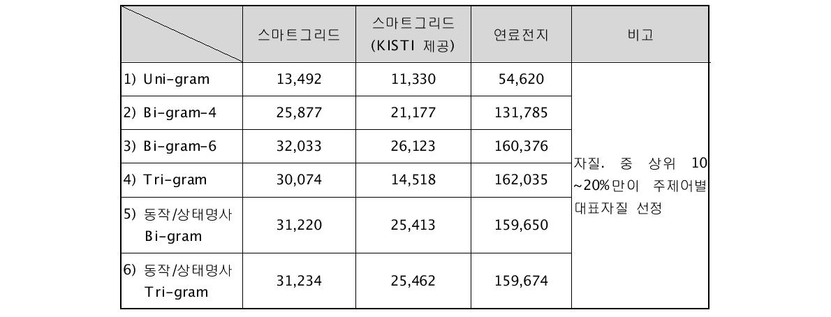 주제어별 실험 데이터별 추출된 상위 대표자질들