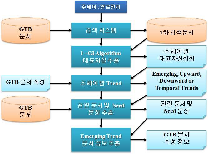 주제어별 하위주제어 추출 및 기술동향 분석과정