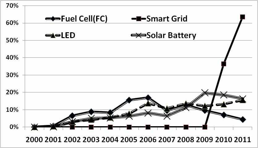 연료전지, 스마트그리드, LED, 태양전지에 대한 문서빈도 비율