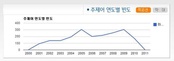 웹 애플리케이션의 주제어 연도별 빈도 출력부