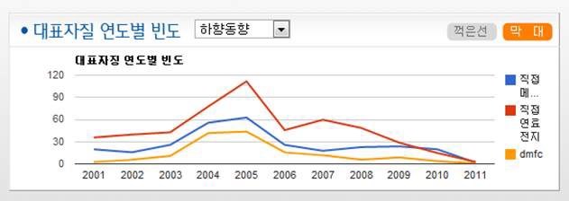 웹 애플리케이션의 대표자질 연도별 빈도 출력부