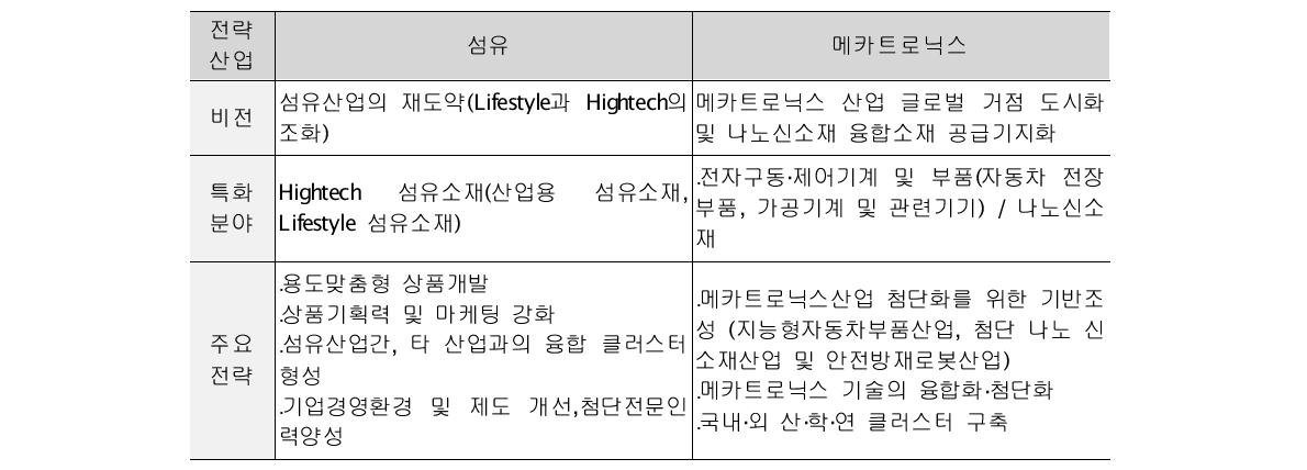 대구 전략산업별 비전, 특화분야 및 주요전략