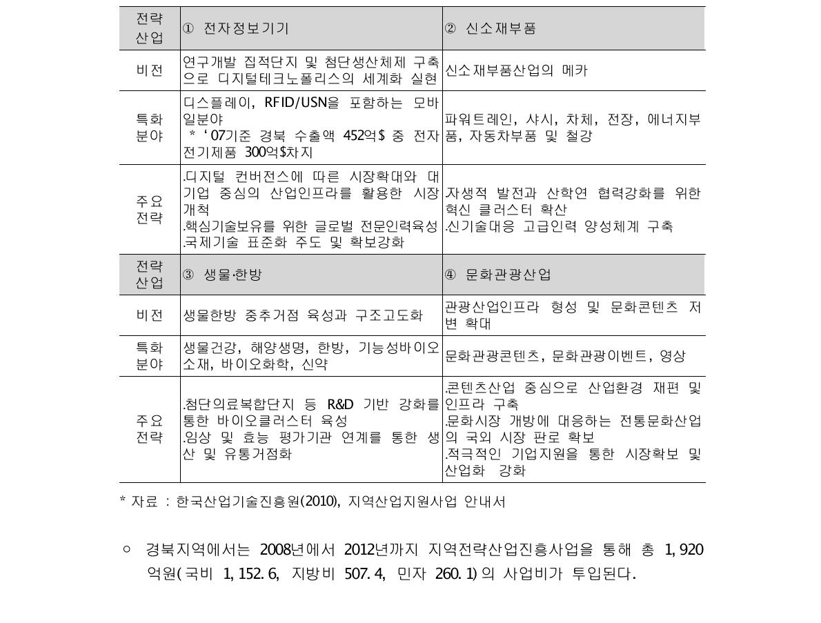 경북 전략산업 연도별 예산현황