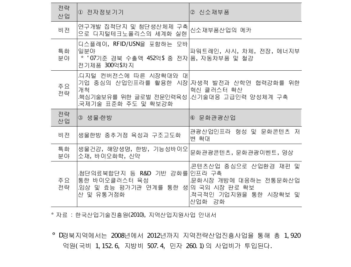 경북 전략산업 연도별 예산현황