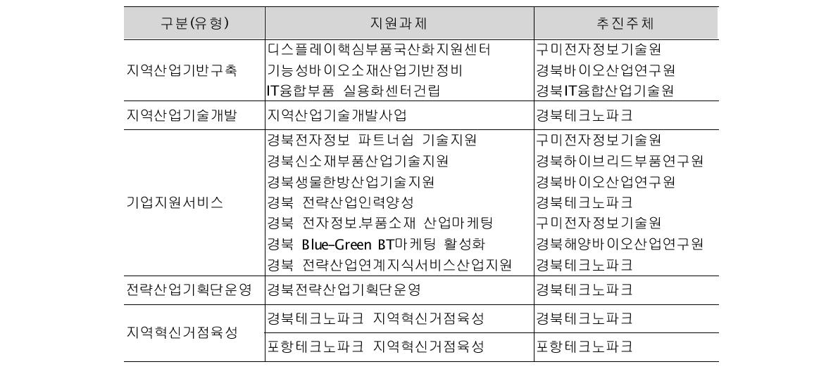 경북 전략산업육성사업 세부사업 추진현황(2010년 기준)