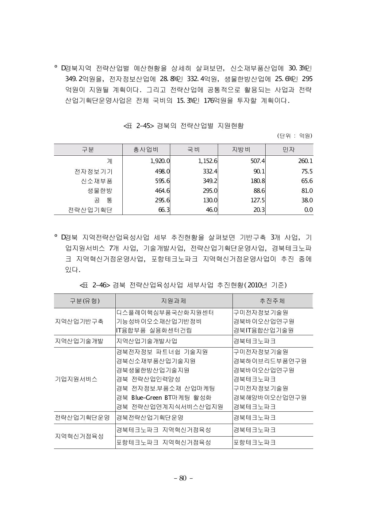 경북의 전략산업별 지원현황