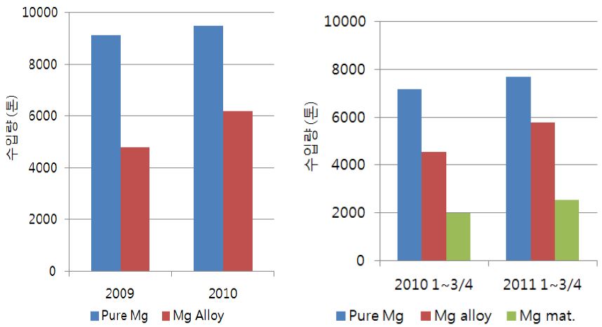 2009 ∼ 2011년도 마그네슘소재 수입 현황