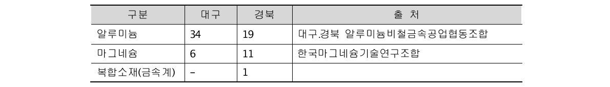 대구 경북권내 경량소재 업체 현황