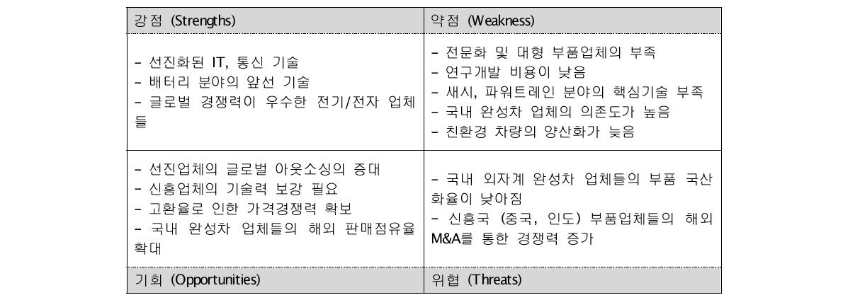 국내 부품업체의 SWOT 분석