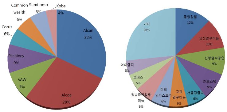 국내외 알루미늄업체별 시장점유율 현황