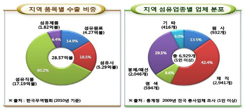 대구 • 경북 섬유산업 품목별 업종별 현황