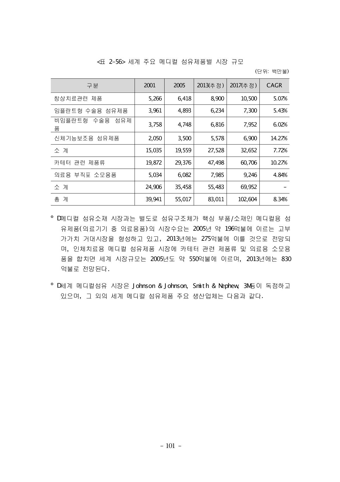 세계 주요 메디컬 섬유제품별 시장 규모