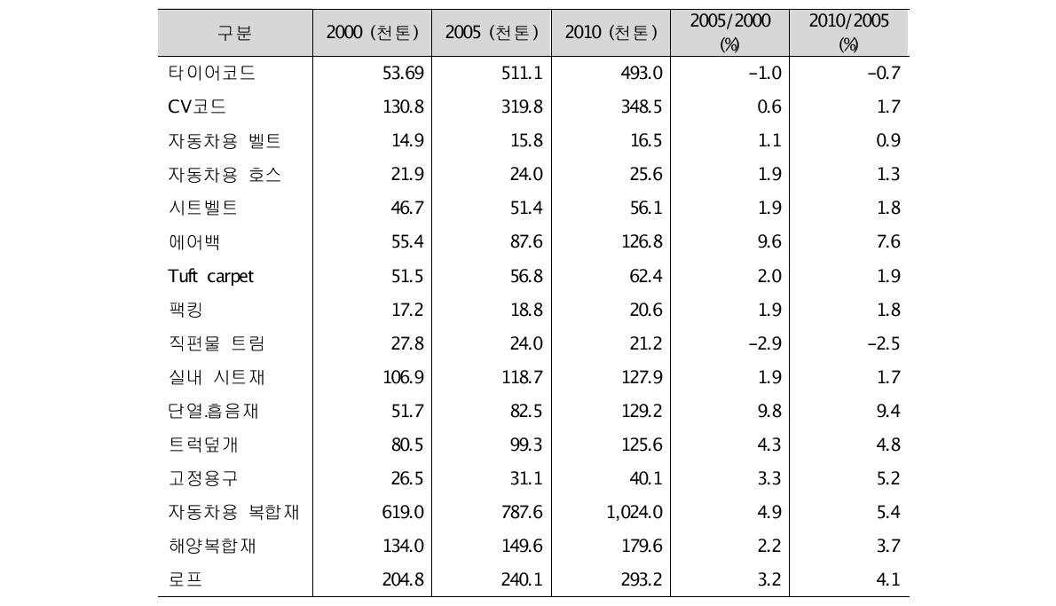 자동차용 소재의 소비량