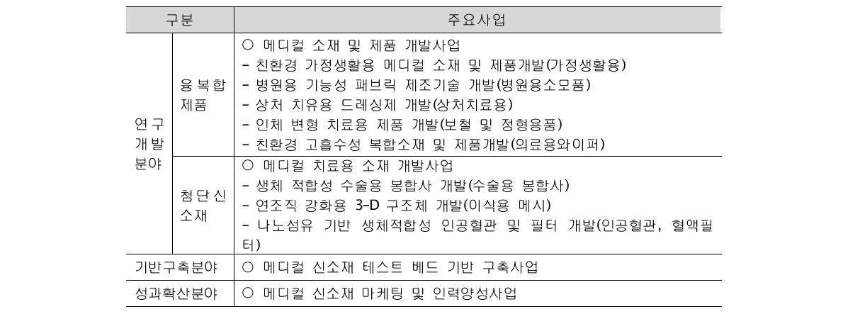 첨단 메디컬 섬유소재 개발 사업