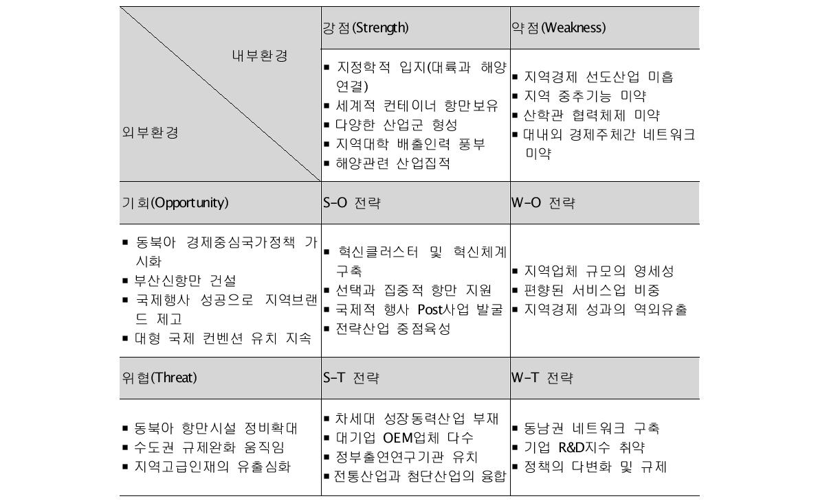 부산지역 SWOT분석