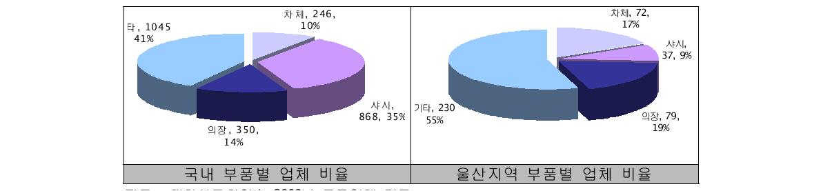 전국/울산시 자동차부품 업체 비율