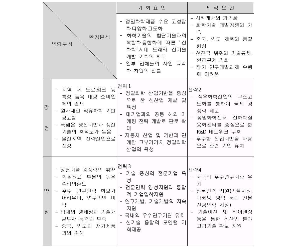 부산 정밀화학산업의 SWOT 분석