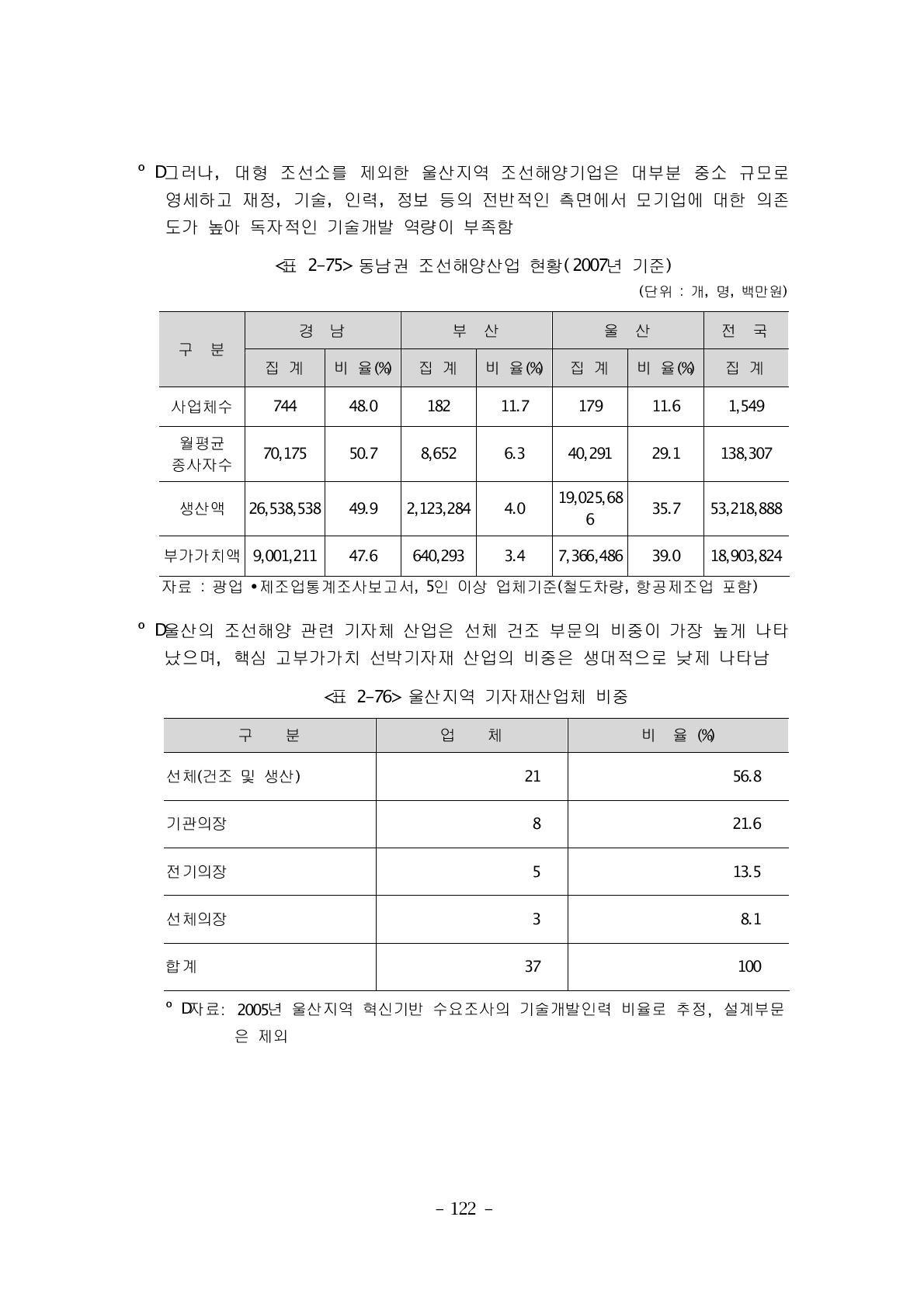 동남권 조선해양산업 현황(2007년 기준)
